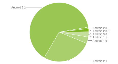 Android Versions Pie Chart